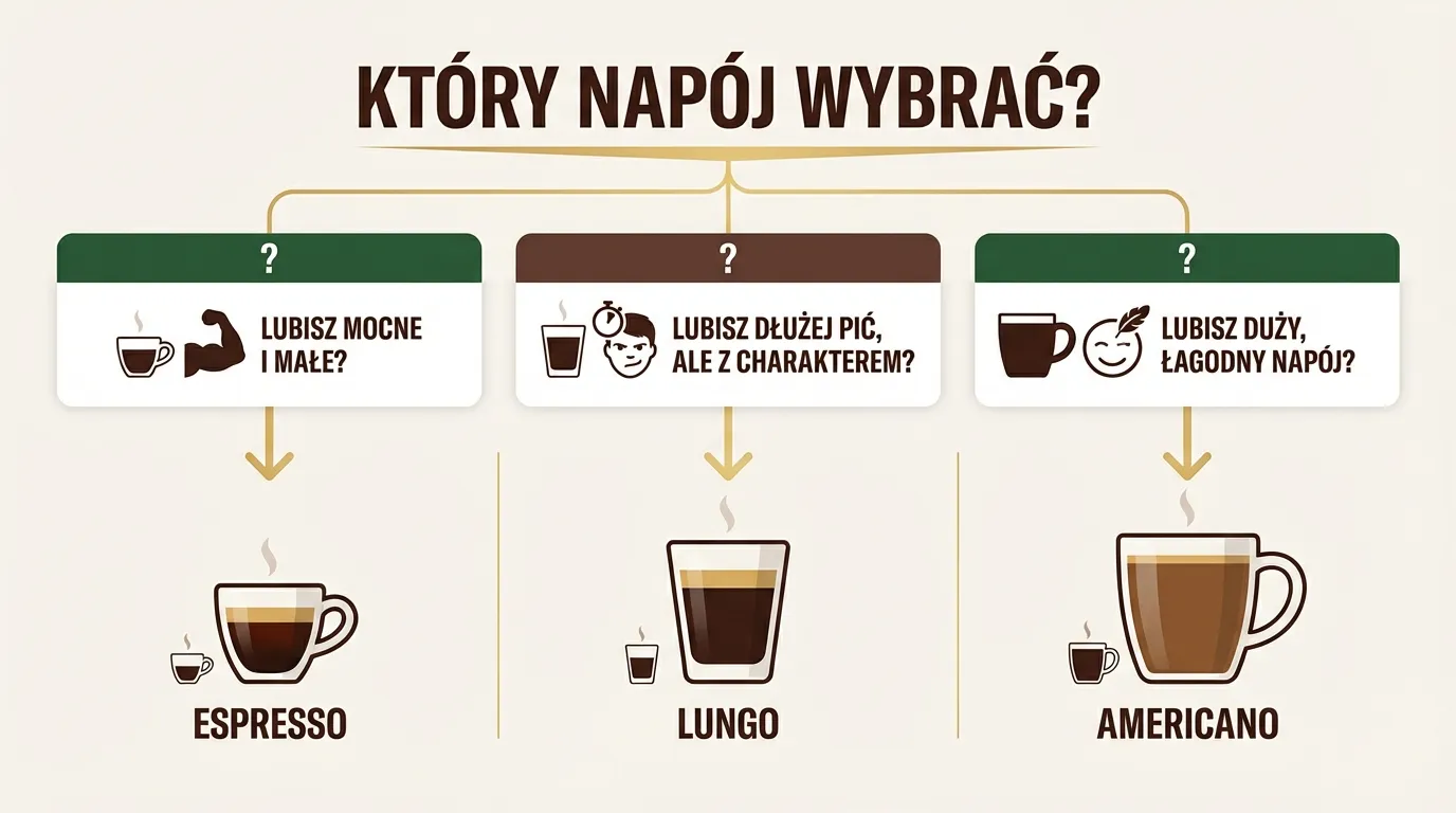 Który napój wybrać — schemat decyzyjny: espresso, lungo czy americano